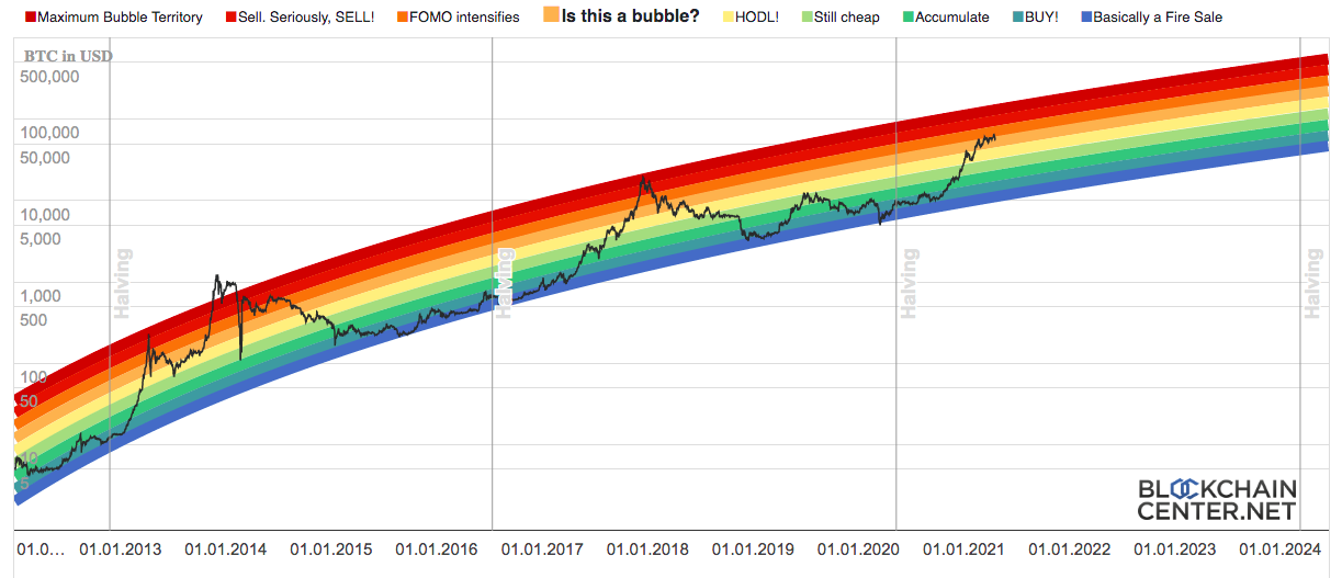 Радужный график цены биткоина