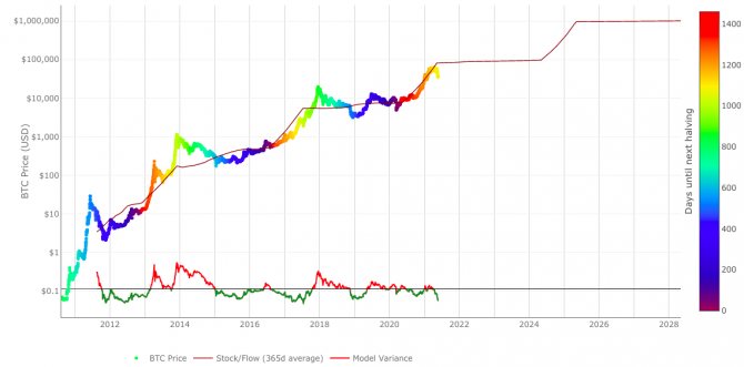 График роста биткоина, согласно Stock-to-Flow.
