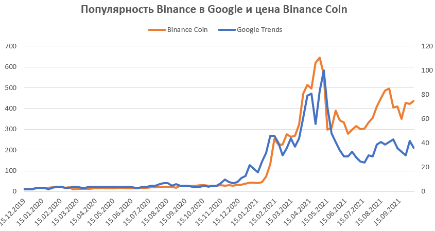 Binance Coin и Google Trends