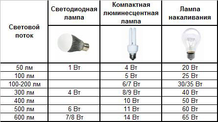 разница обычных ламп светодиодных и люминесцентных