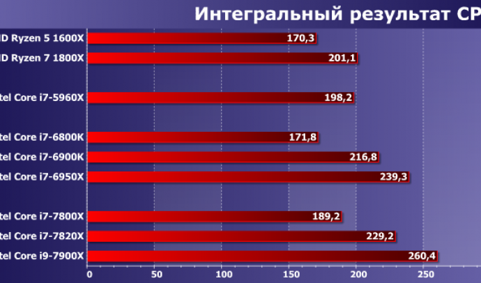 Все поколения процессоров Intel по годам и в таблице. Линейки и маркировка современных процессоров Intel