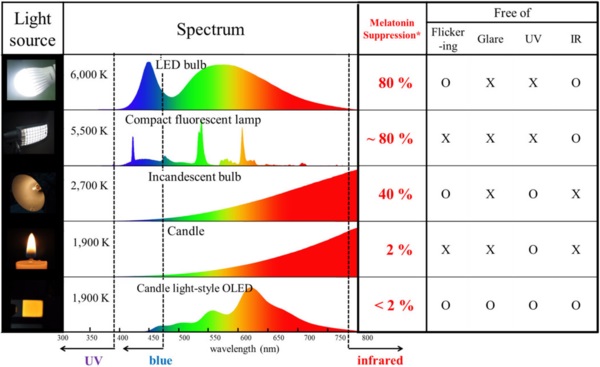 Какая цветовая температура ламп какому цвету соответствует
