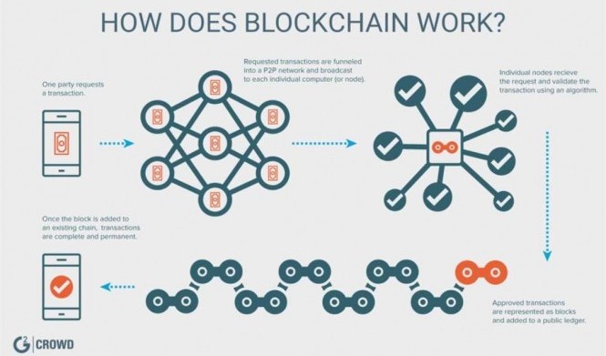 Что такое Blockchain и как он работает?