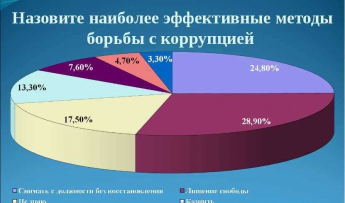 Эффективные методы борьбы с коррупцией: советы и рекомендации