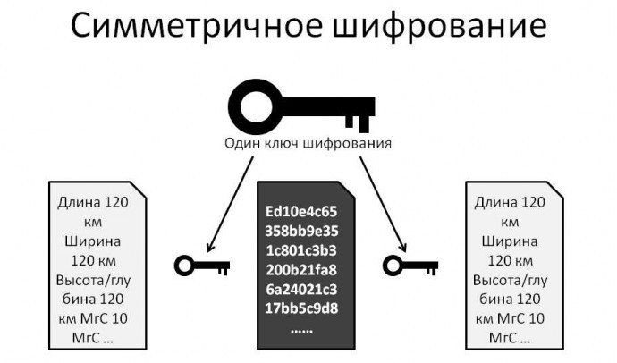 Как работает шифрование: понимаем основы