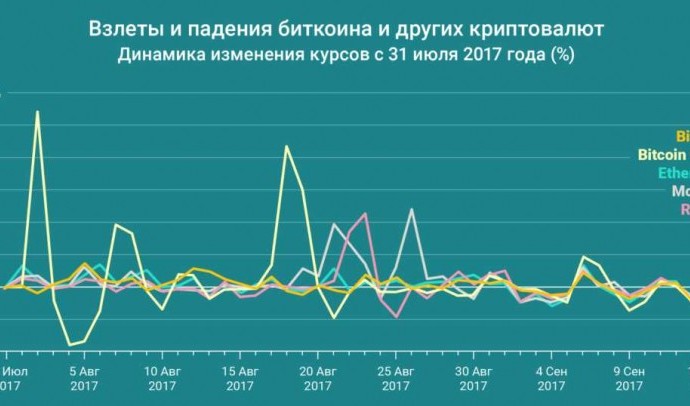 Курс Биткоина к рублю: актуальные данные и прогноз на сегодня