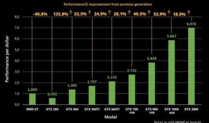 Поколения видеокарт Nvidia: от первых до последних