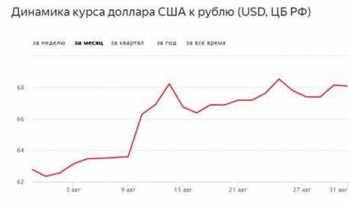 Стоимость доллара сегодня: курс доллара к рублю на сегодняшний день