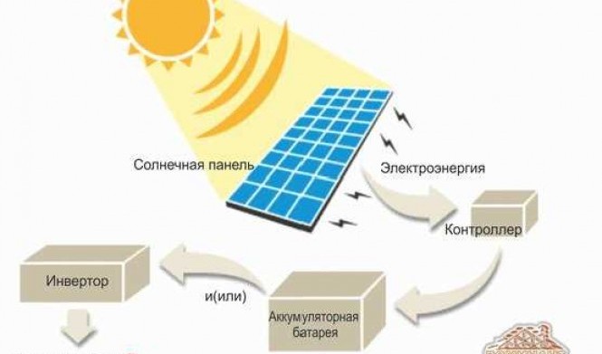 Структура солнечной батареи: что входит в ее состав?
