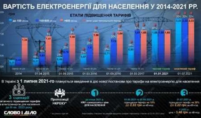 Тарифы на электроэнергию: актуальные цены и способы экономии в 2021 году